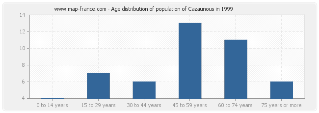 Age distribution of population of Cazaunous in 1999