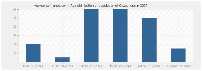 Age distribution of population of Cazaunous in 2007
