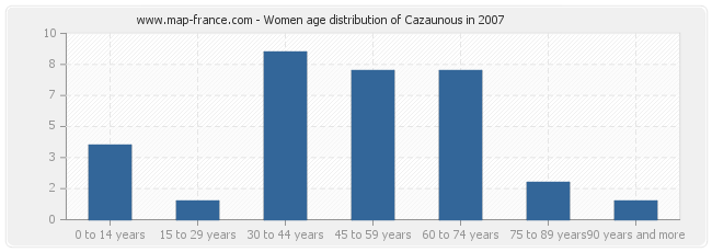 Women age distribution of Cazaunous in 2007