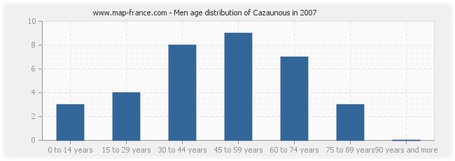 Men age distribution of Cazaunous in 2007