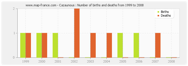Cazaunous : Number of births and deaths from 1999 to 2008