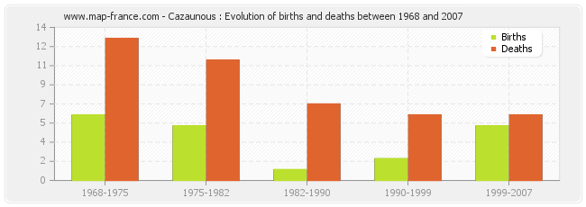 Cazaunous : Evolution of births and deaths between 1968 and 2007