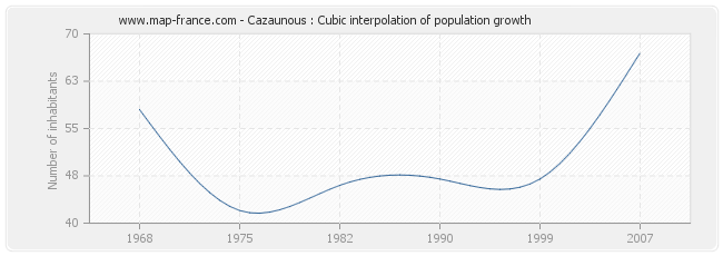 Cazaunous : Cubic interpolation of population growth