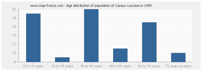 Age distribution of population of Cazaux-Layrisse in 1999