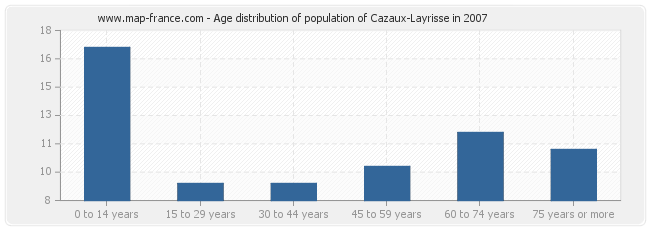 Age distribution of population of Cazaux-Layrisse in 2007