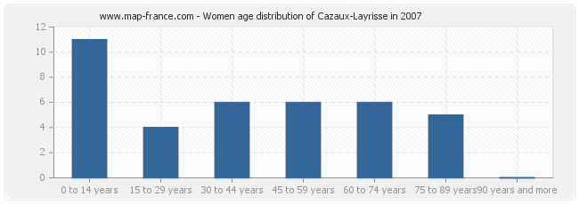 Women age distribution of Cazaux-Layrisse in 2007