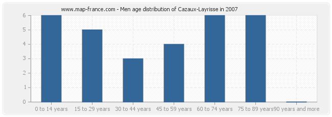 Men age distribution of Cazaux-Layrisse in 2007