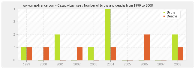 Cazaux-Layrisse : Number of births and deaths from 1999 to 2008