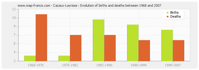 Cazaux-Layrisse : Evolution of births and deaths between 1968 and 2007