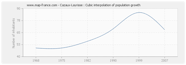 Cazaux-Layrisse : Cubic interpolation of population growth