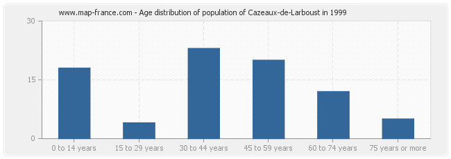 Age distribution of population of Cazeaux-de-Larboust in 1999