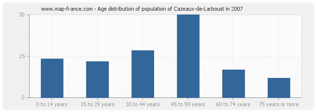 Age distribution of population of Cazeaux-de-Larboust in 2007