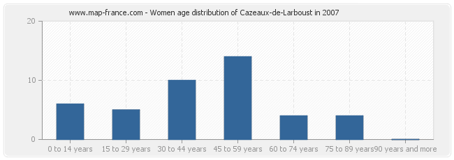 Women age distribution of Cazeaux-de-Larboust in 2007