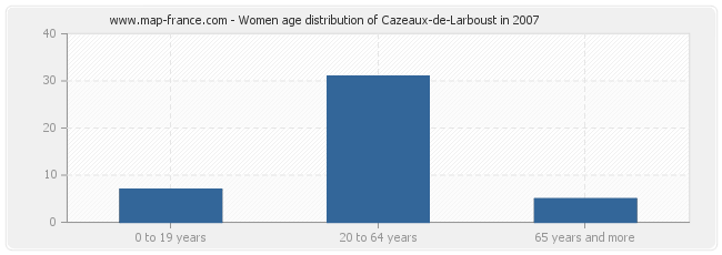 Women age distribution of Cazeaux-de-Larboust in 2007