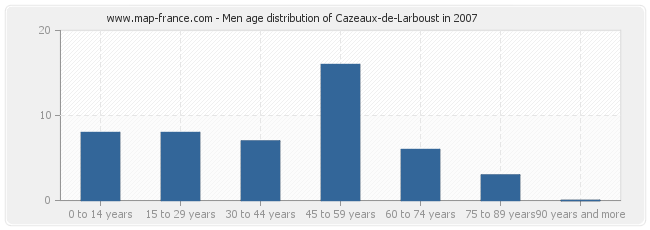 Men age distribution of Cazeaux-de-Larboust in 2007