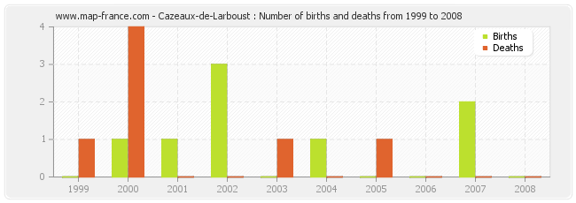 Cazeaux-de-Larboust : Number of births and deaths from 1999 to 2008