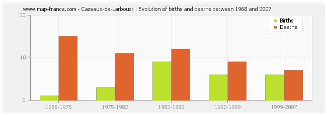 Cazeaux-de-Larboust : Evolution of births and deaths between 1968 and 2007