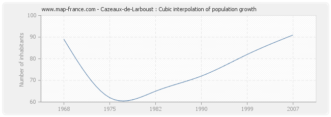 Cazeaux-de-Larboust : Cubic interpolation of population growth