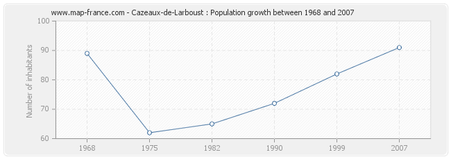 Population Cazeaux-de-Larboust