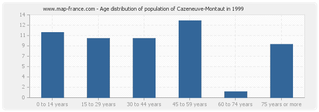 Age distribution of population of Cazeneuve-Montaut in 1999