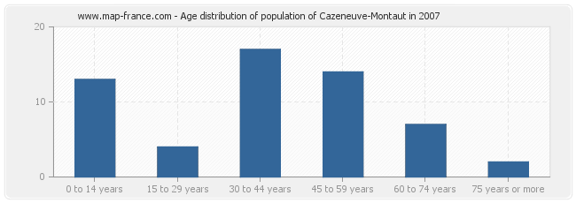 Age distribution of population of Cazeneuve-Montaut in 2007