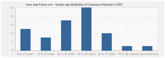 Women age distribution of Cazeneuve-Montaut in 2007