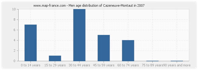 Men age distribution of Cazeneuve-Montaut in 2007