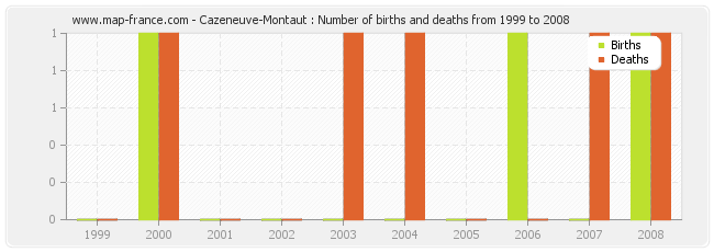 Cazeneuve-Montaut : Number of births and deaths from 1999 to 2008