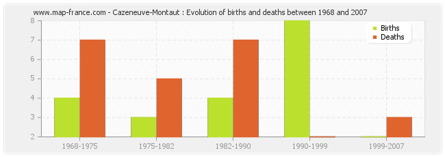 Cazeneuve-Montaut : Evolution of births and deaths between 1968 and 2007