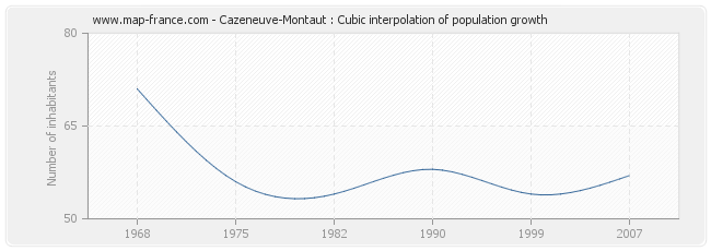 Cazeneuve-Montaut : Cubic interpolation of population growth