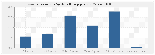 Age distribution of population of Cazères in 1999