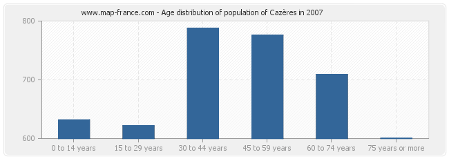 Age distribution of population of Cazères in 2007