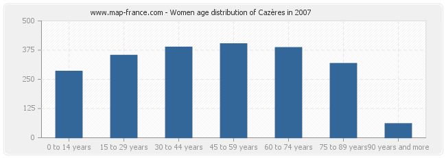 Women age distribution of Cazères in 2007