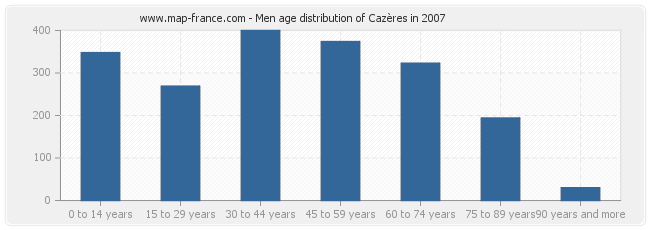 Men age distribution of Cazères in 2007