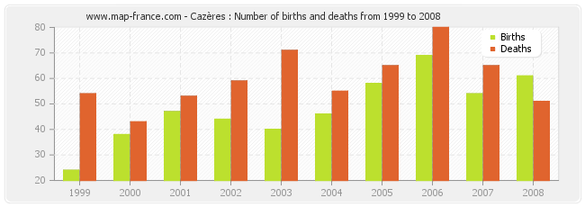 Cazères : Number of births and deaths from 1999 to 2008