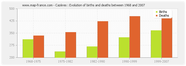 Cazères : Evolution of births and deaths between 1968 and 2007