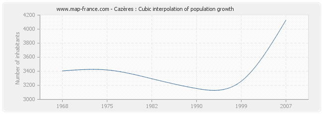 Cazères : Cubic interpolation of population growth