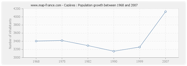 Population Cazères