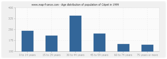 Age distribution of population of Cépet in 1999