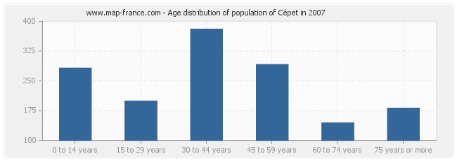 Age distribution of population of Cépet in 2007