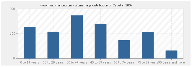 Women age distribution of Cépet in 2007