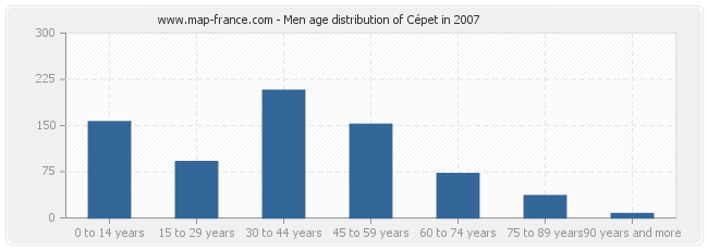 Men age distribution of Cépet in 2007