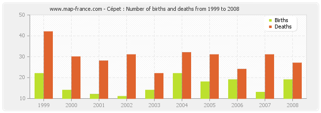 Cépet : Number of births and deaths from 1999 to 2008