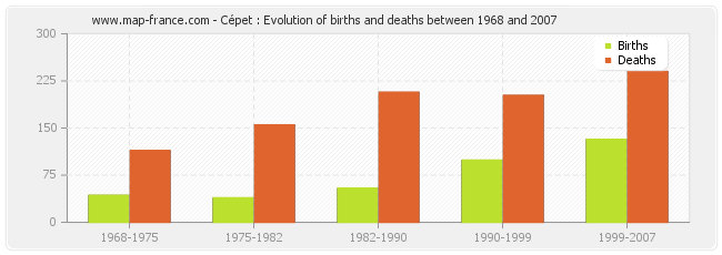 Cépet : Evolution of births and deaths between 1968 and 2007