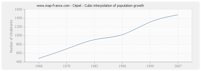 Cépet : Cubic interpolation of population growth