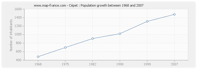 Population Cépet