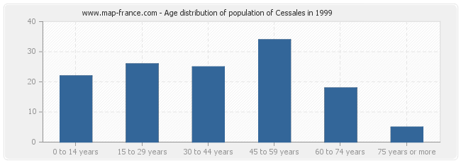 Age distribution of population of Cessales in 1999