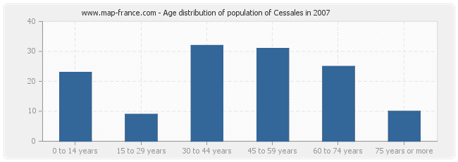 Age distribution of population of Cessales in 2007