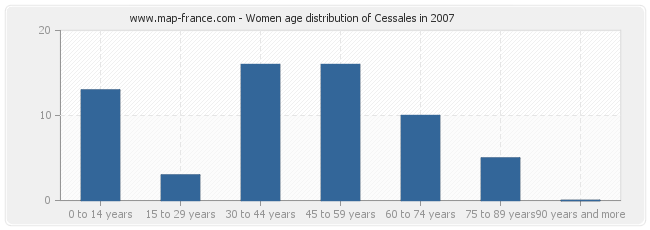 Women age distribution of Cessales in 2007
