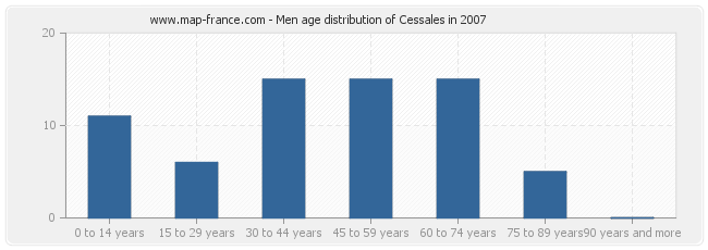 Men age distribution of Cessales in 2007